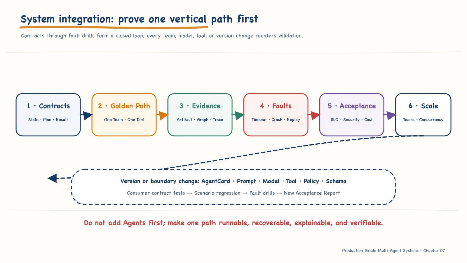 Verification loop for system integration