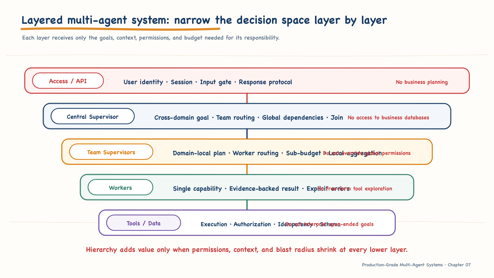 Responsibilities and trust boundaries in a layered multi-agent system