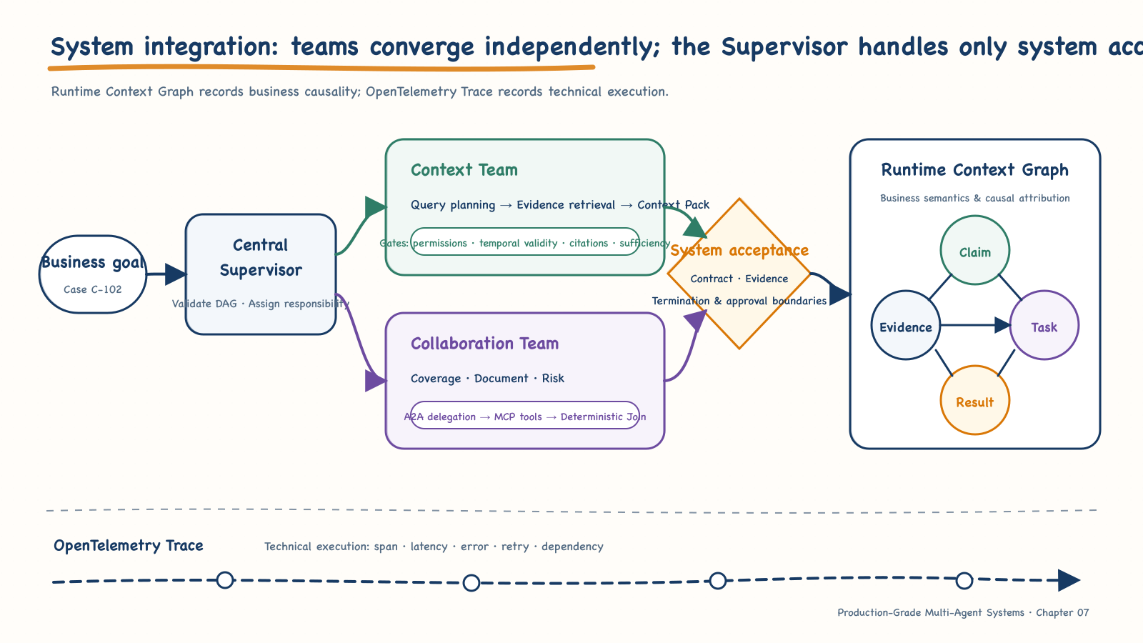 CaseOps layered integration and the runtime Context Graph