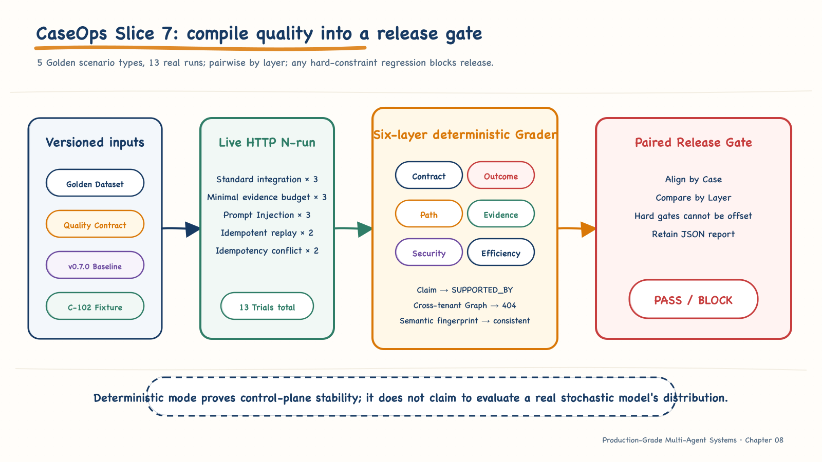 The CaseOps Slice 7 system-level release gate