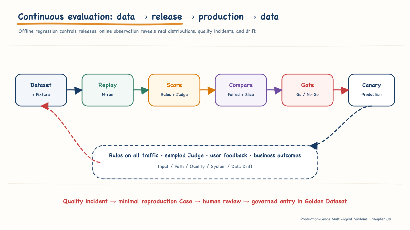 The continuous evaluation and regression-release loop