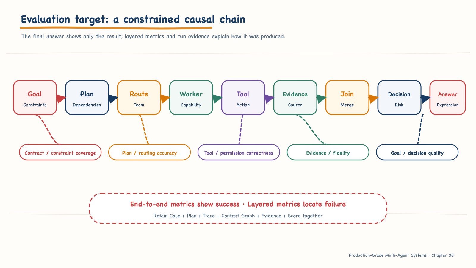 The evaluation causal chain of a multi-agent system