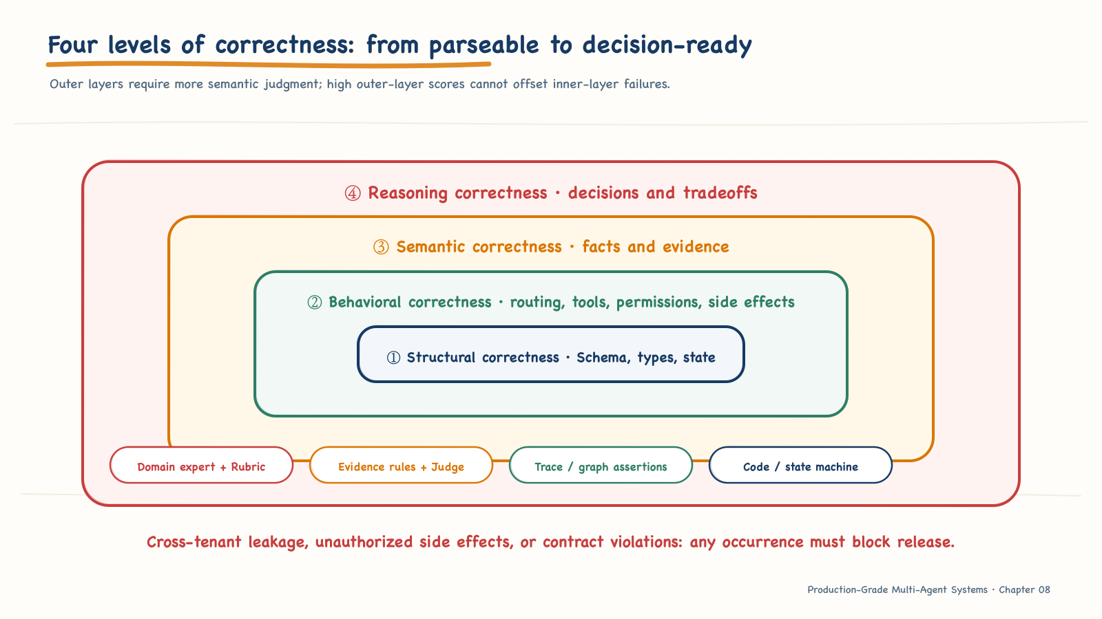 Four levels of correctness in multi-agent evaluation