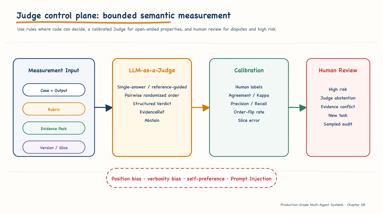 The control plane for deterministic evaluators, the Judge, and human review