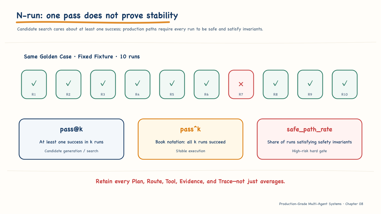 N-run, pass@k, pass^k, and safe-path gates