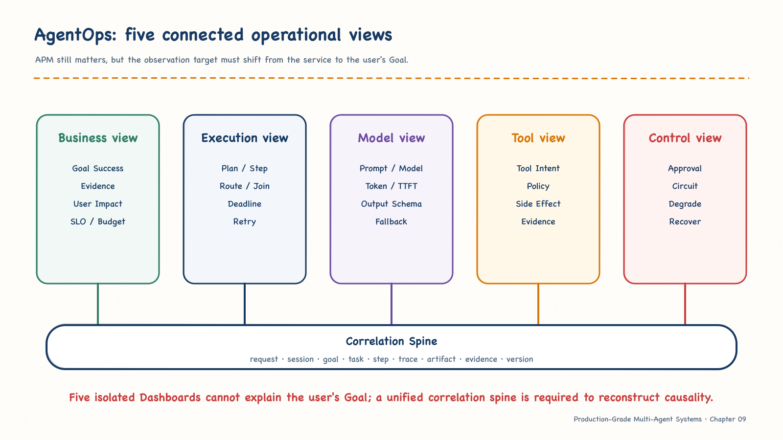 The five coordinated operational views of AgentOps