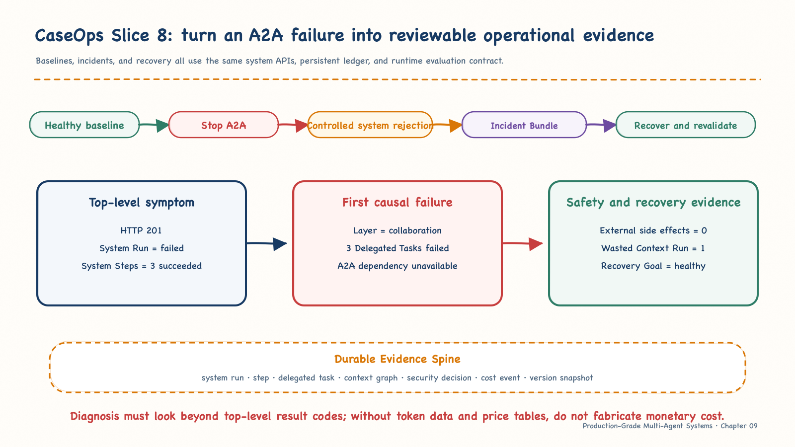 CaseOps Slice 8 from an A2A failure to incident evidence and recovery validation