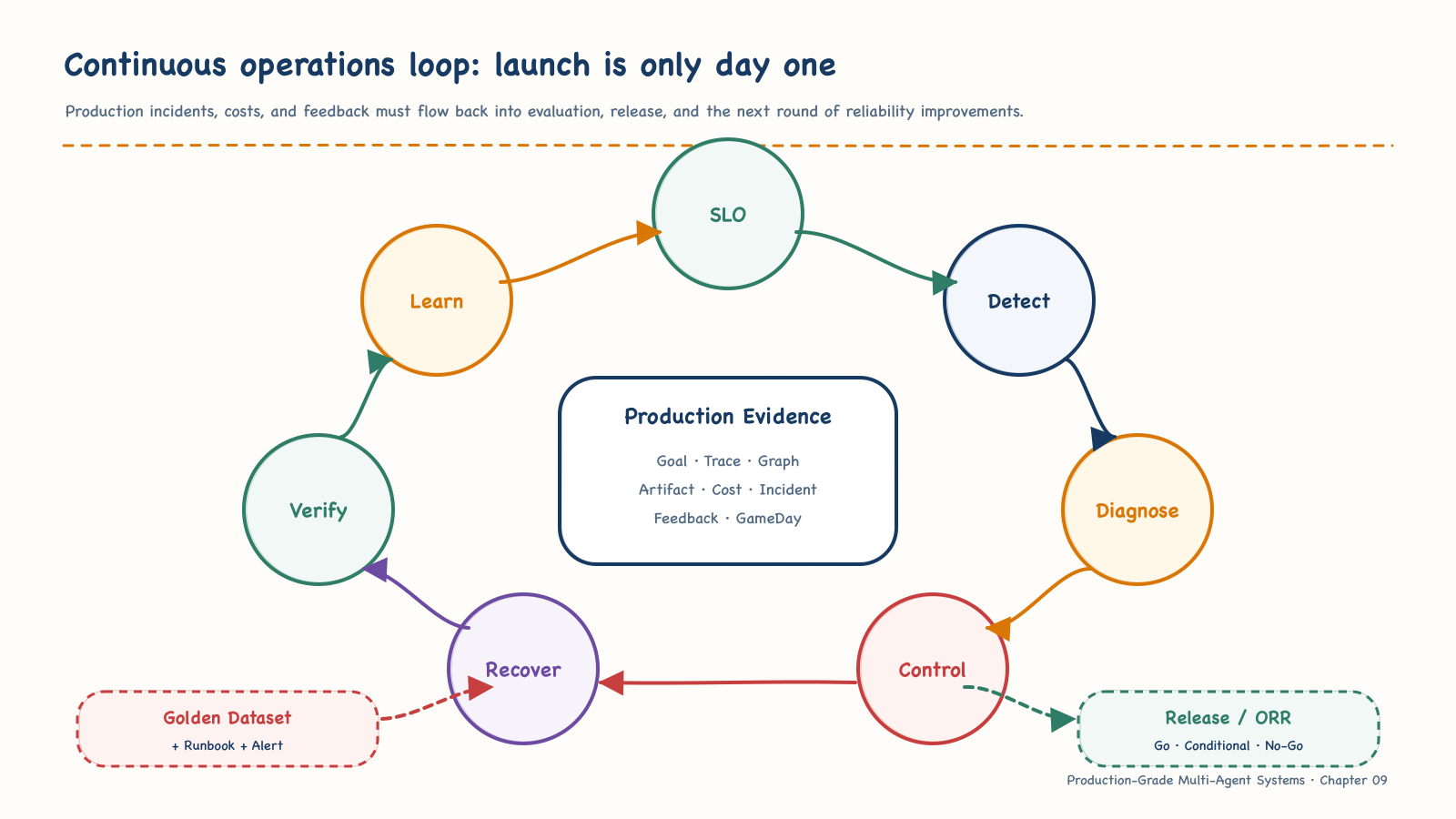 The continuous operations loop from SLO to learning and the next release