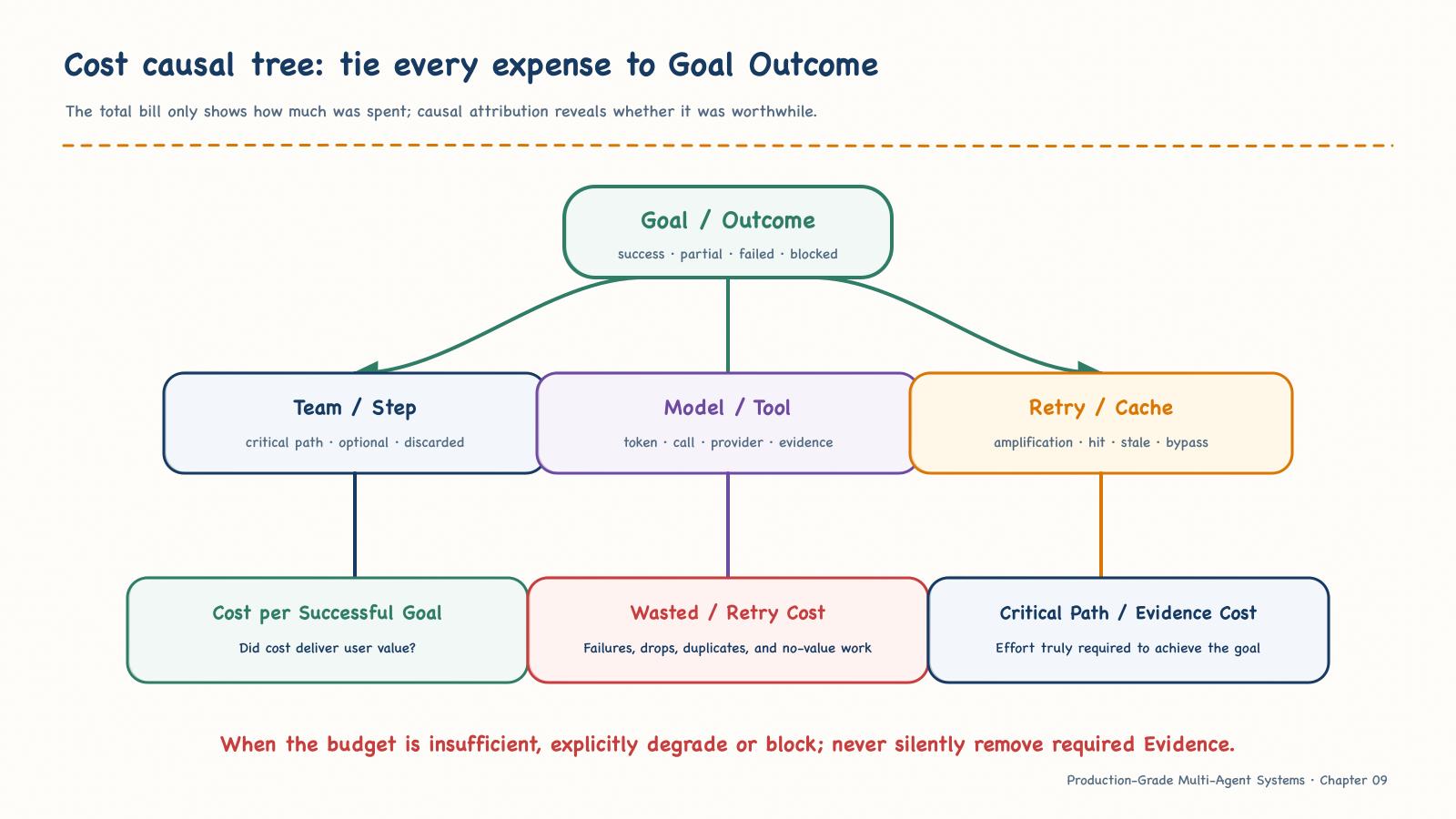 The causal cost tree from Goal to models, tools, retries, and caches
