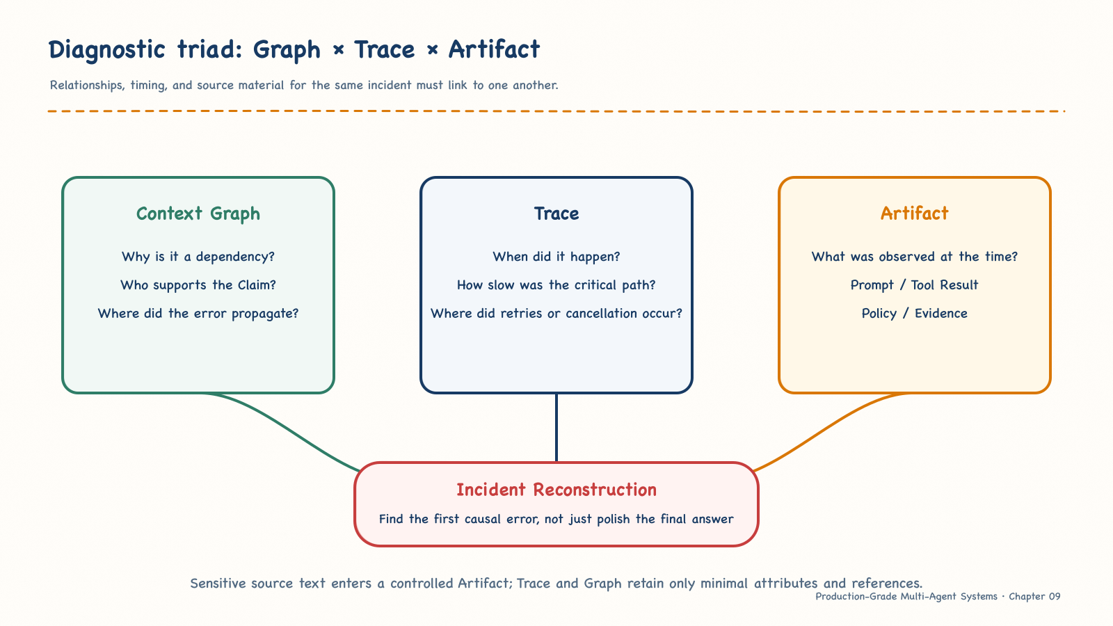 The Context Graph, Trace, and Artifact diagnostic triad
