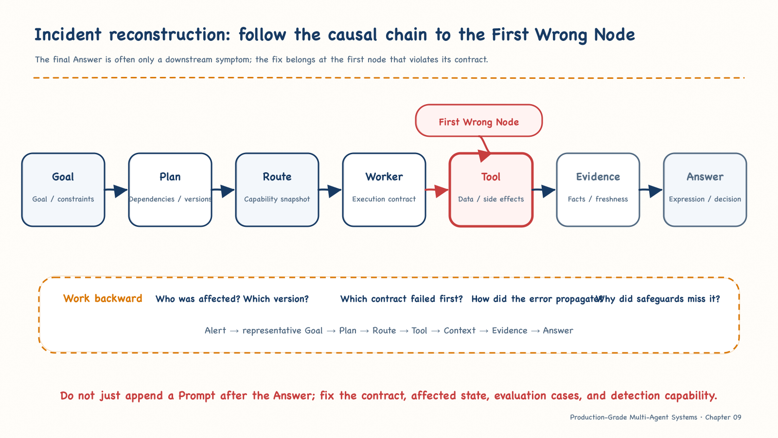 Incident reconstruction from alert to the first causal error