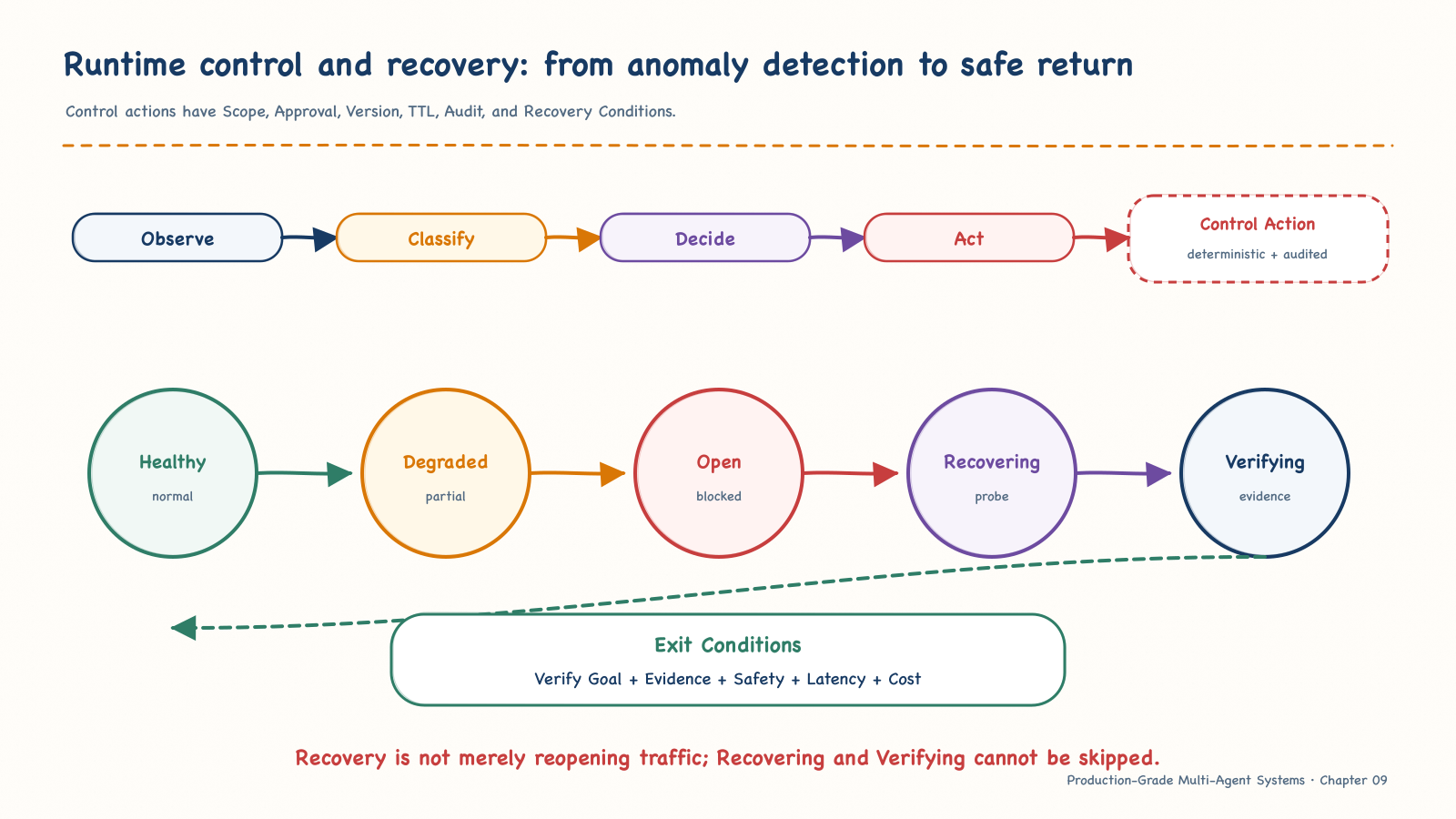AgentOps runtime control and recovery state machine