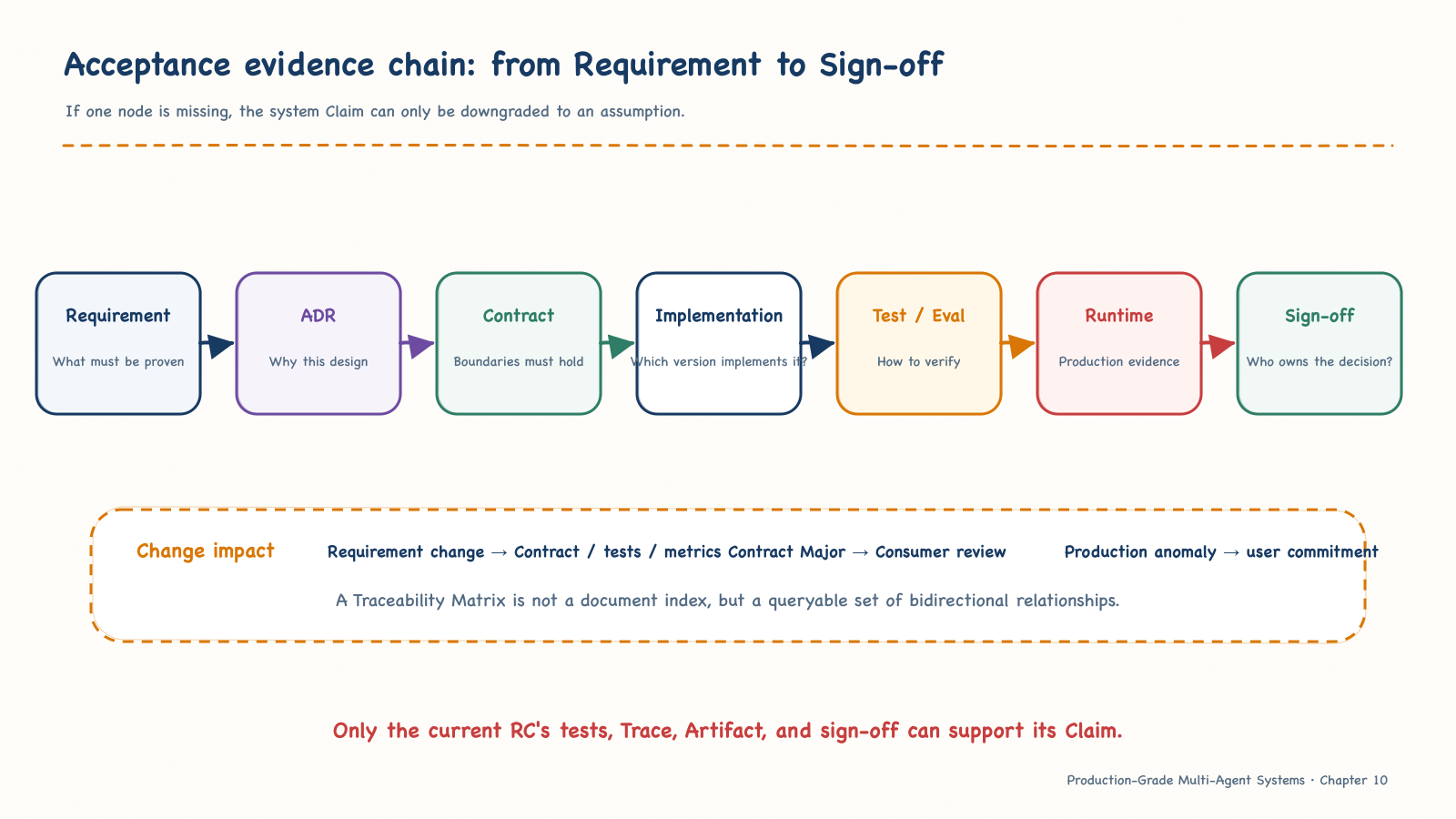 The evidence chain from requirements to production proof