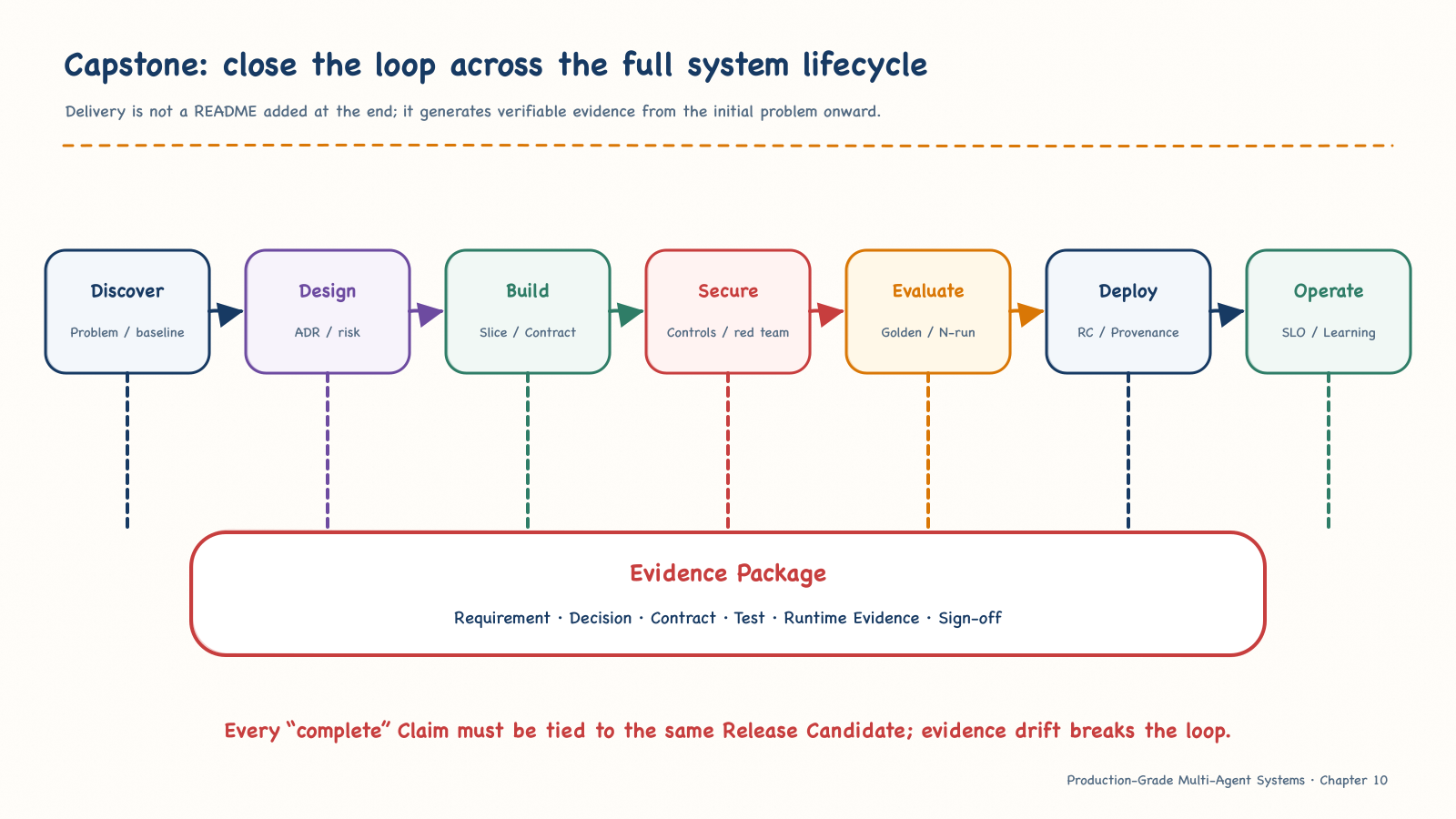 Capstone closure of the complete system lifecycle
