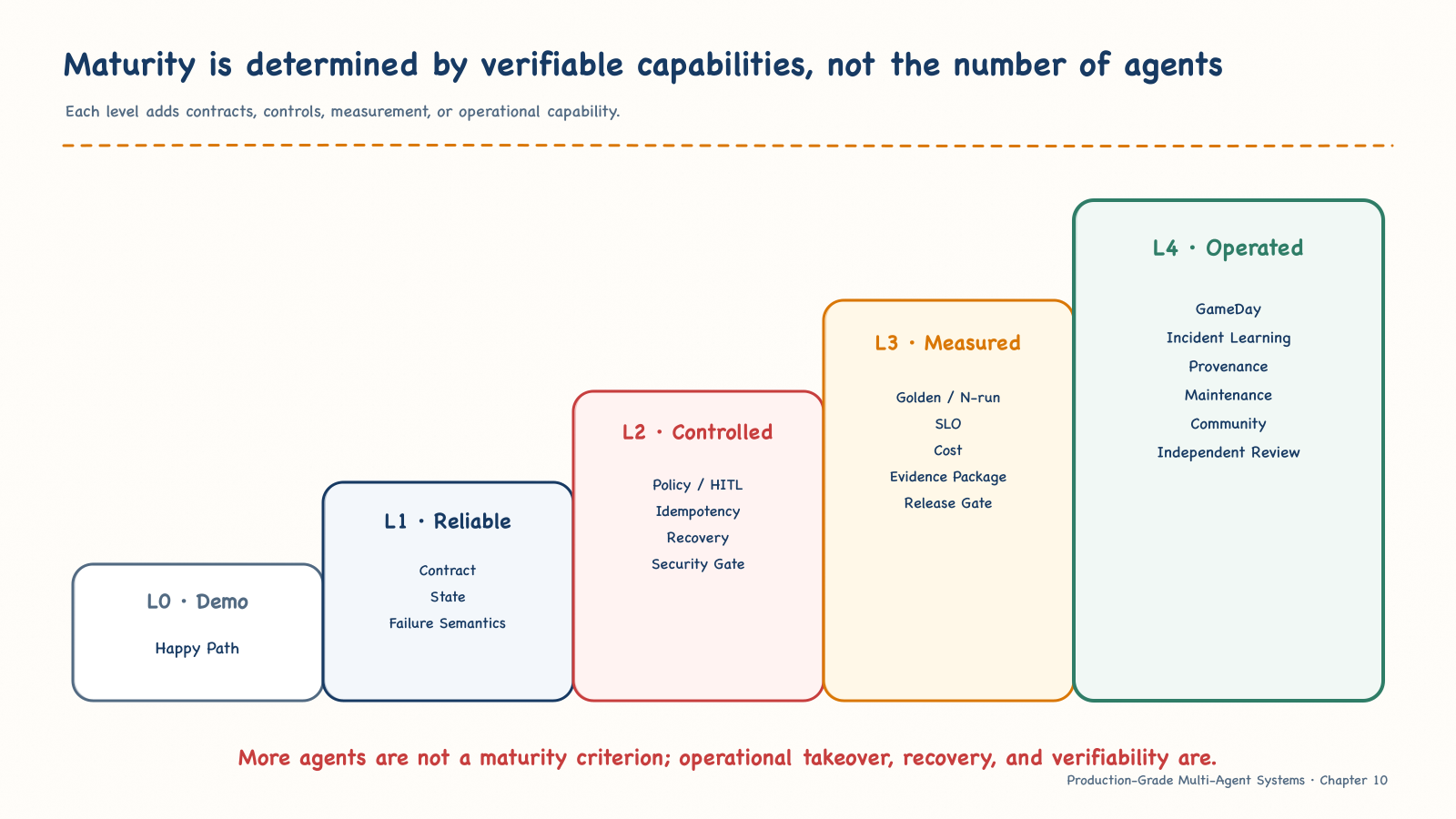 A maturity ladder defined by verifiable capabilities rather than agent count