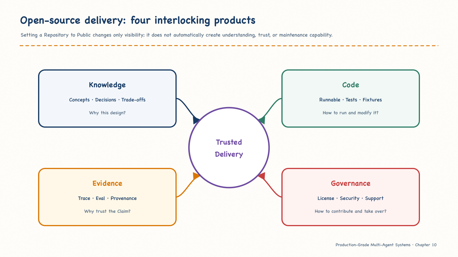 The four interlocking products of open-source delivery