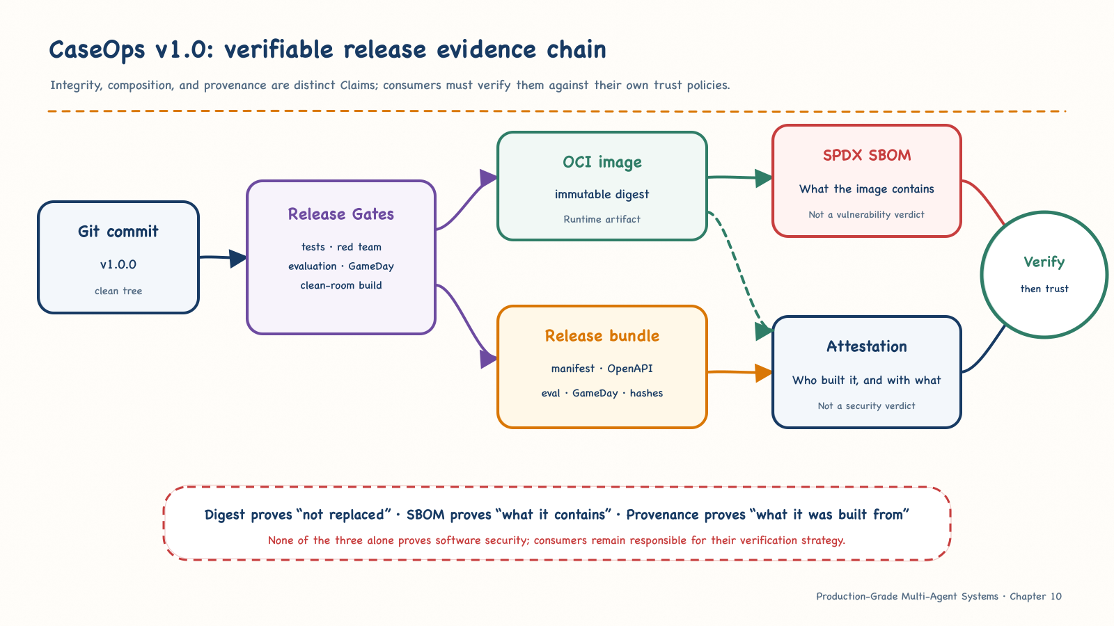 The verifiable release evidence chain for CaseOps v1.0