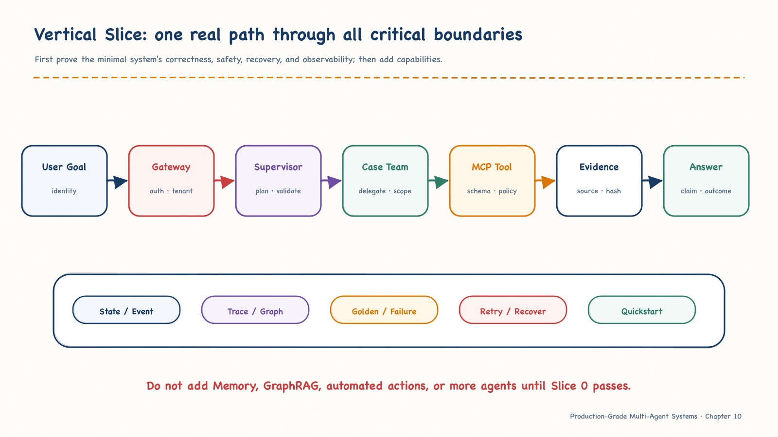 A vertical slice through every critical boundary