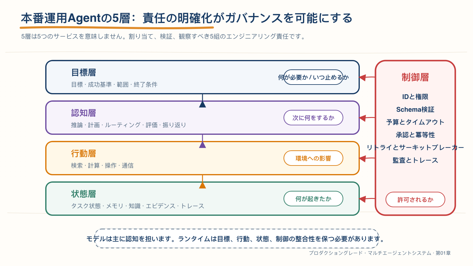 本番運用Agentの5層エンジニアリング構造