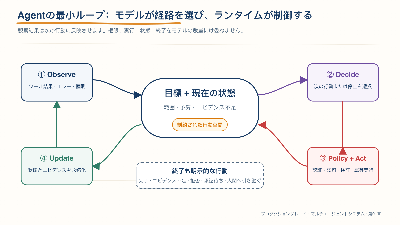 目標を中心に動作するAgentの最小ループ