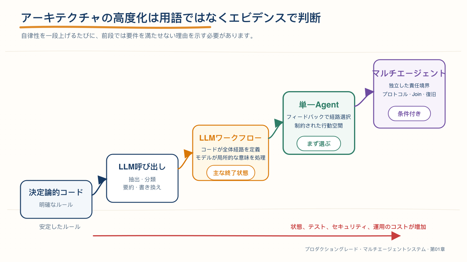 決定論的コードから段階的にアップグレードするアーキテクチャの階段