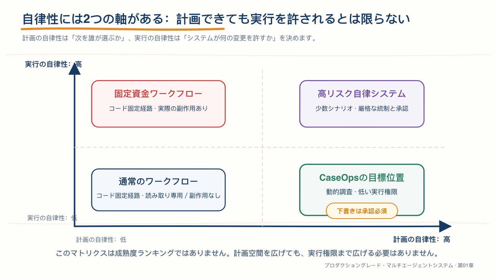プランニングの自律性と実行の自律性を表す二次元の境界