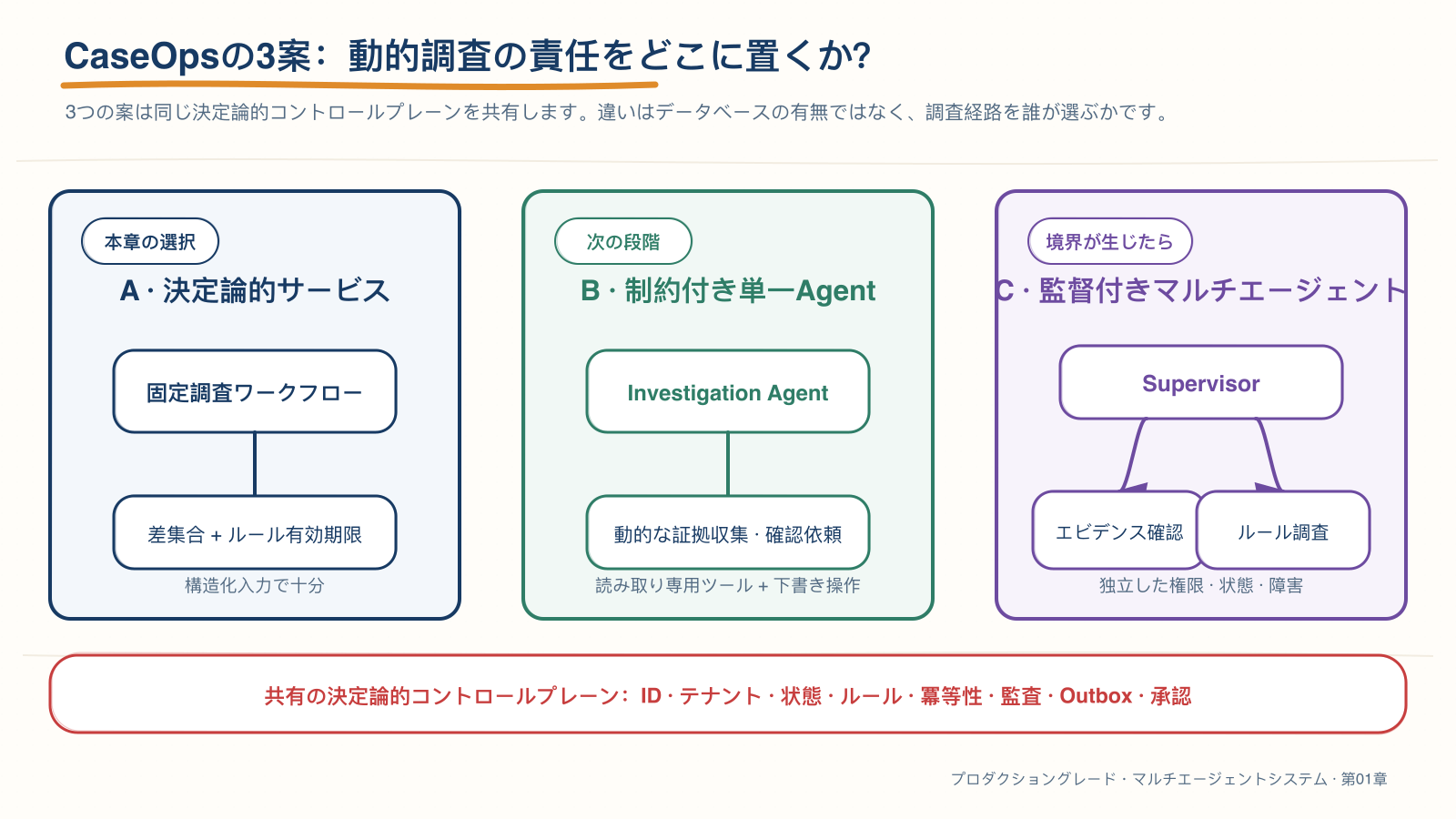 CaseOpsにおけるワークフローからマルチエージェントまでの3つの候補アーキテクチャ