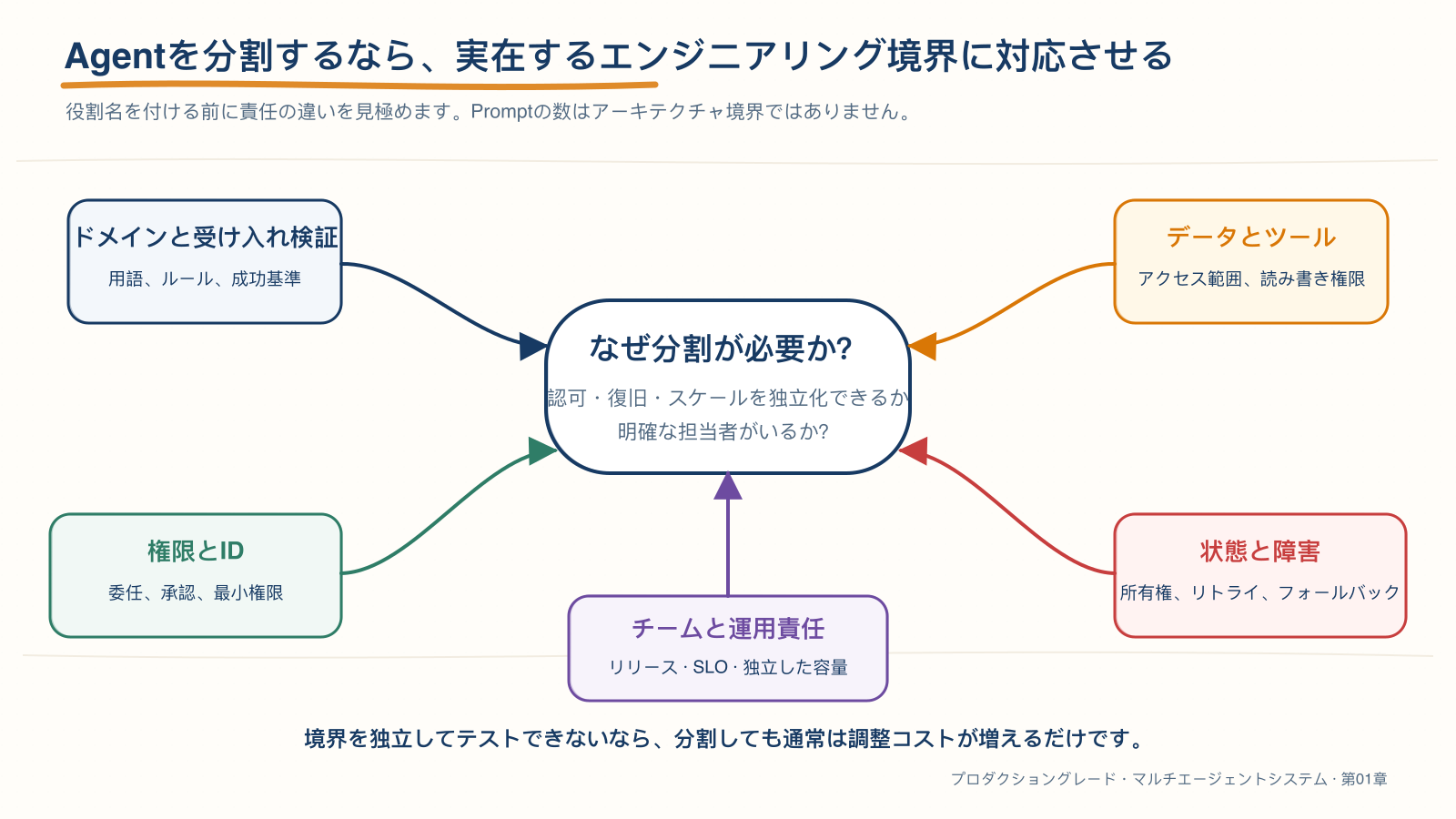 Agentを分割する価値があるかを判断するエンジニアリング境界