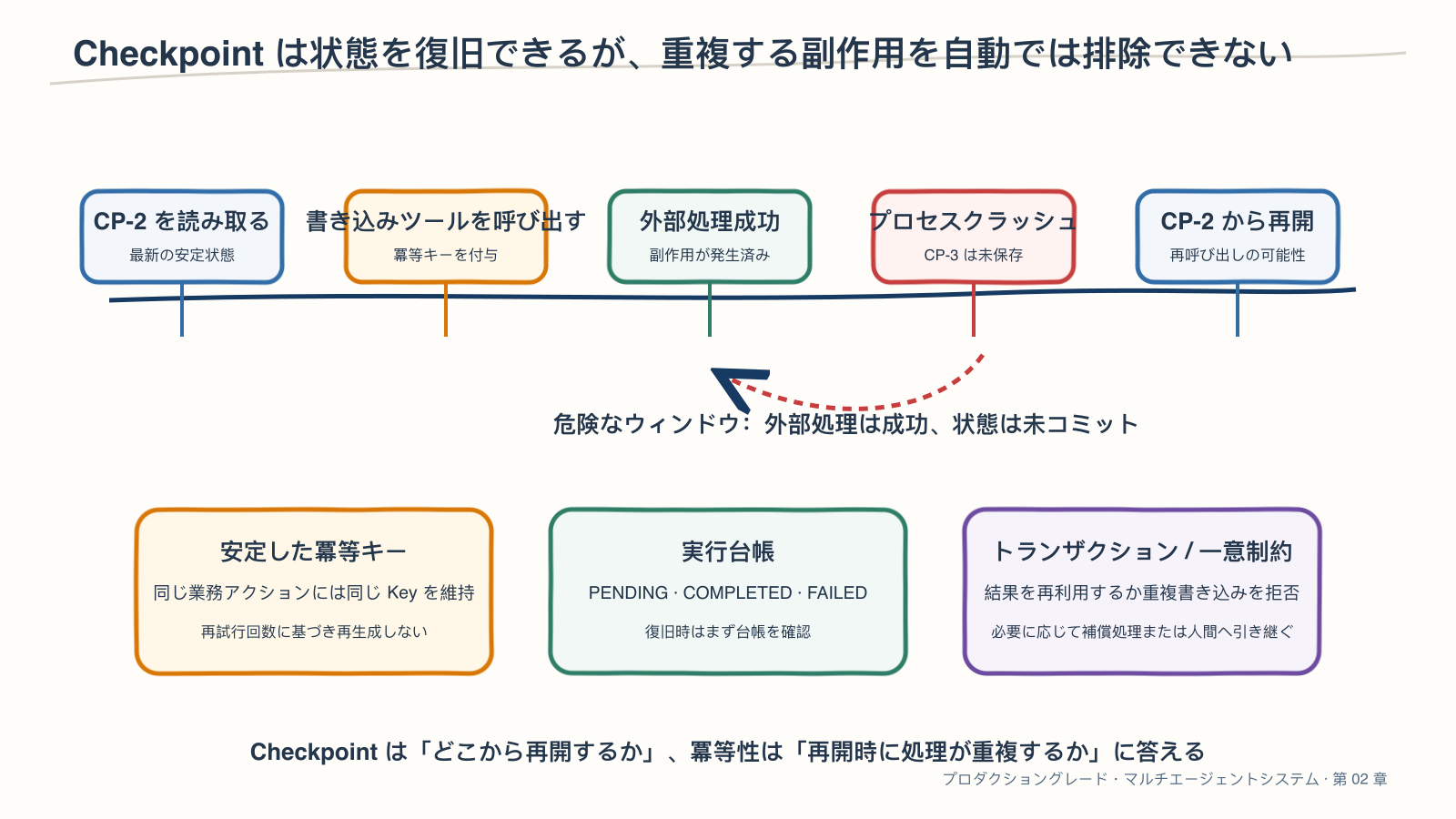 Checkpointと外部への副作用の間にある重複実行ウィンドウ