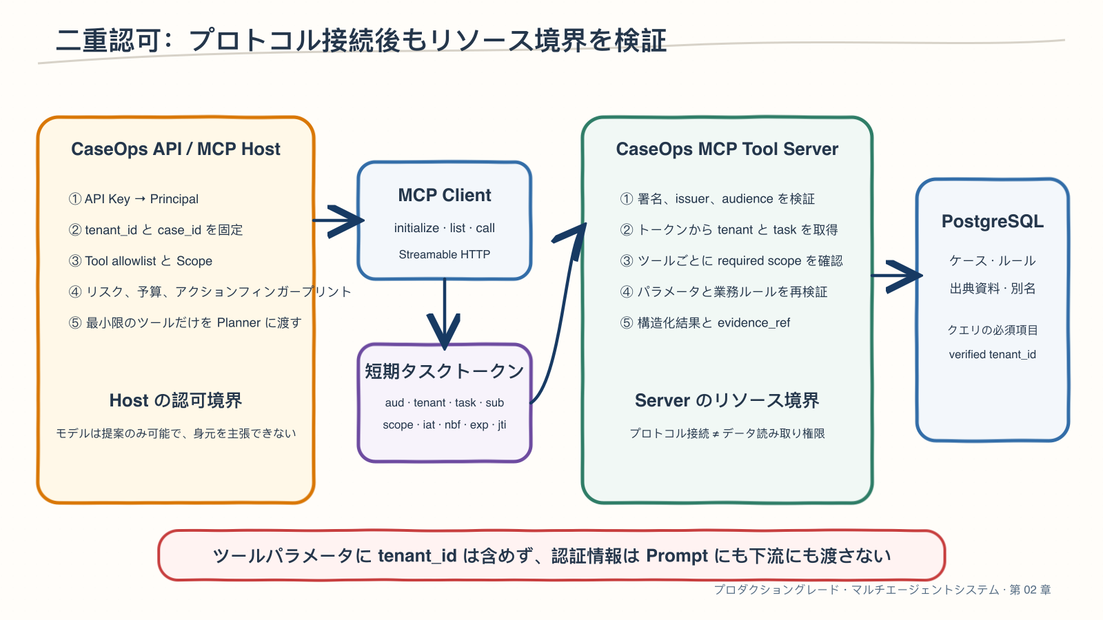 MCPにおけるHost、Client、Serverと二重のセキュリティ境界