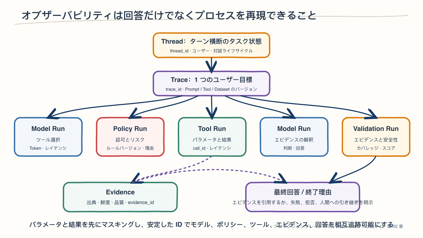 ThreadからTrace、Run、Evidenceへ至るオブザーバビリティチェーン