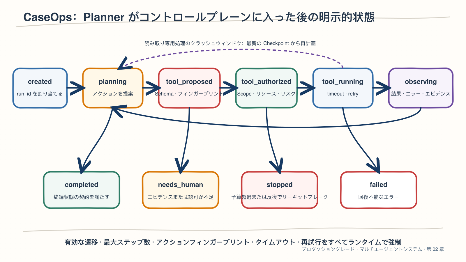 ReActの明示的なステートマシン