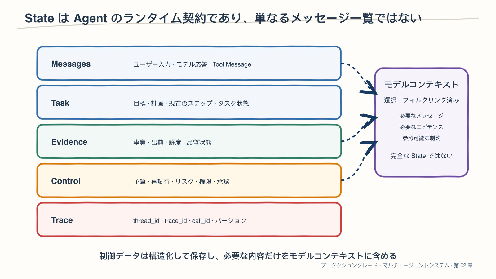 Agent Stateを構成する5層の実行契約