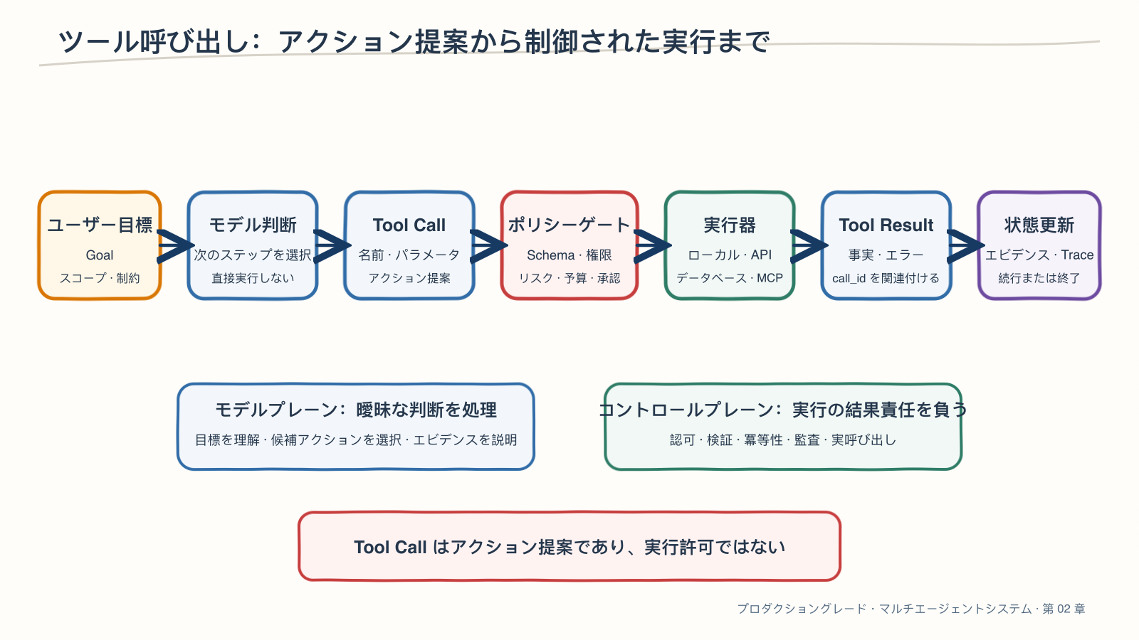 ツール呼び出しにおける制御された実行の責任チェーン