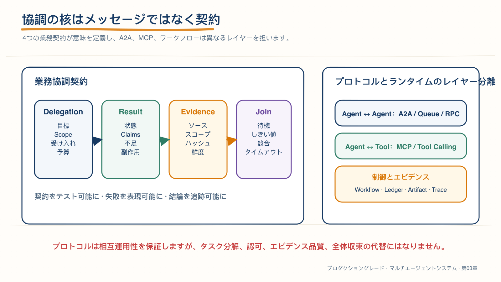 マルチエージェント協調のコントラクトスタック