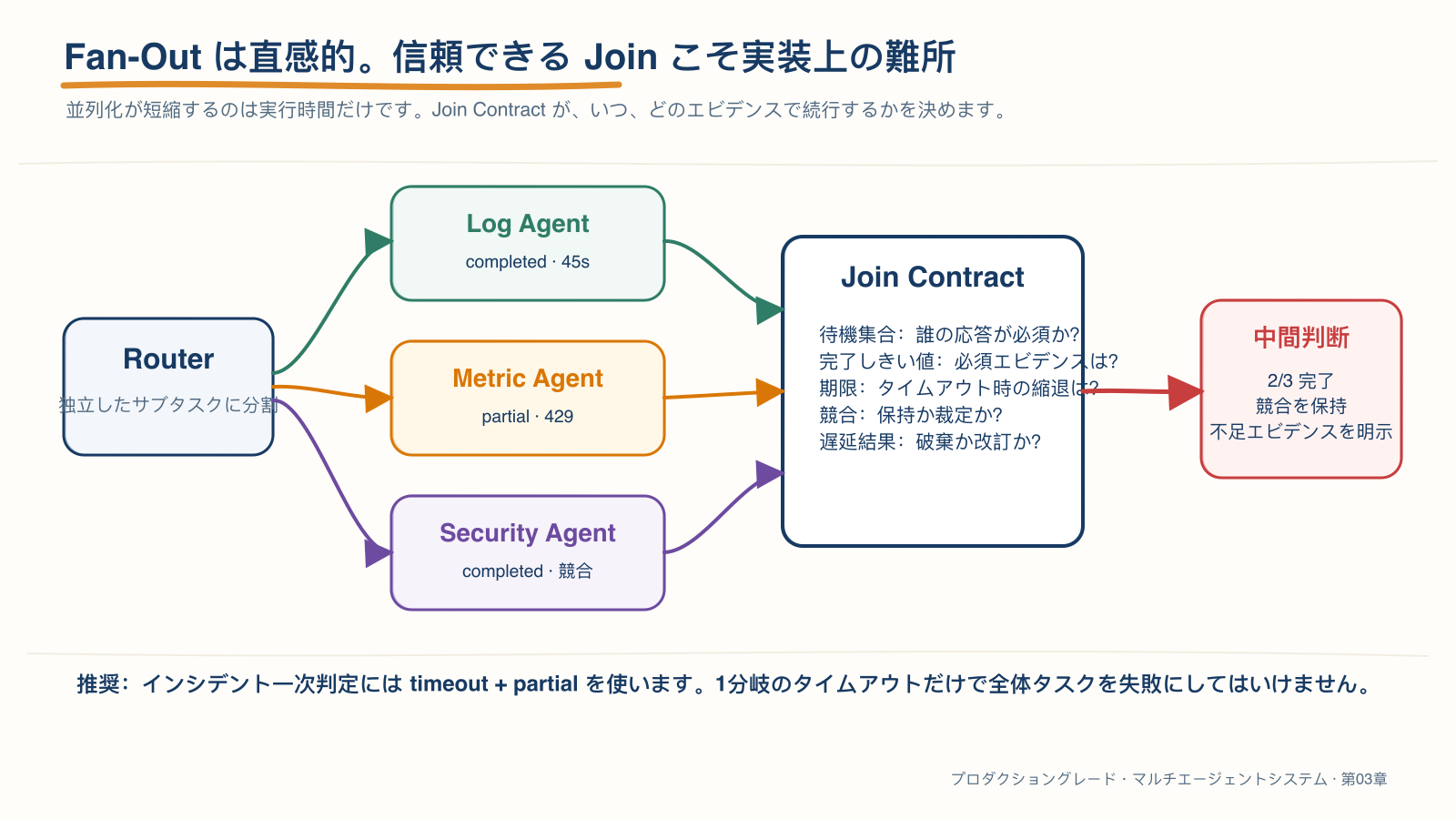 Fan-Out/Joinのコントラクトと部分結果のセマンティクス