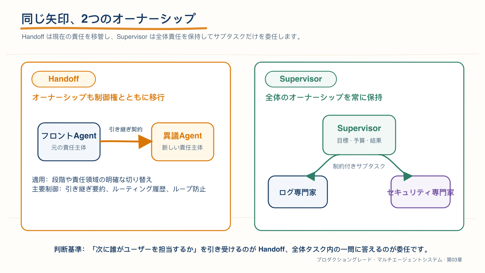 HandoffとSupervisorにおける所有権の違い