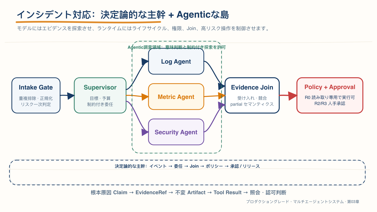 本番インシデント対応のマルチエージェントシステム