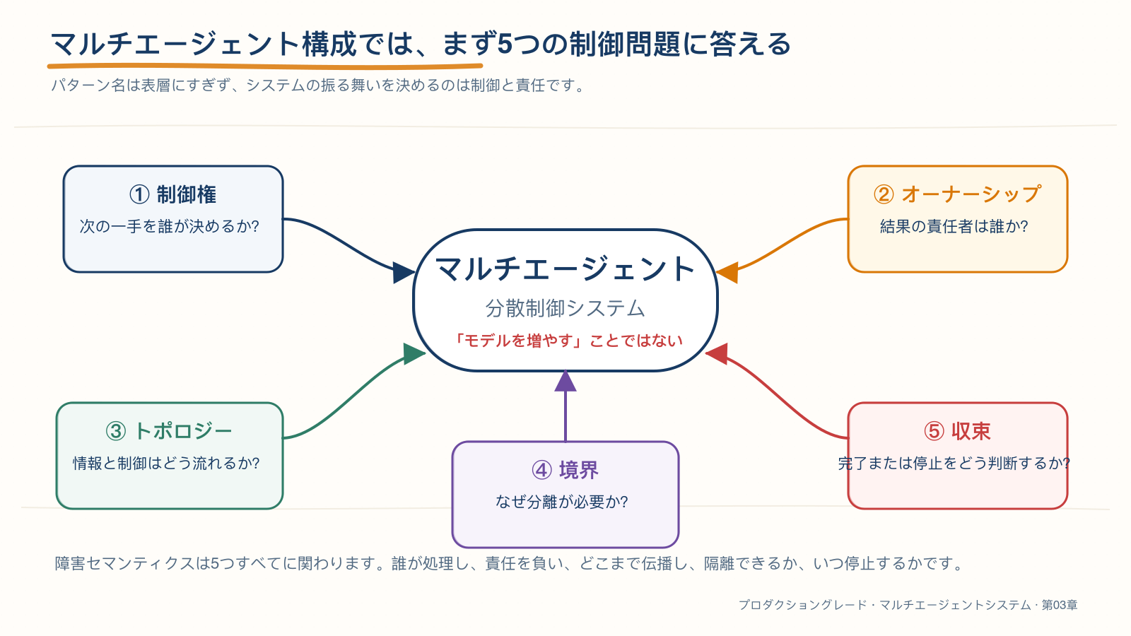 マルチエージェントアーキテクチャにおける5つの制御上の問い