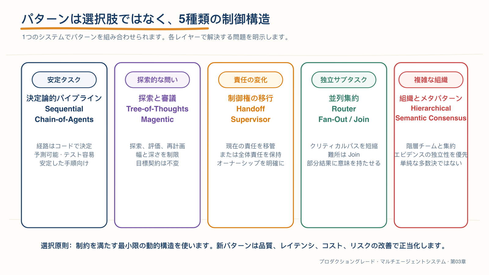マルチエージェント協調パターンのファミリー