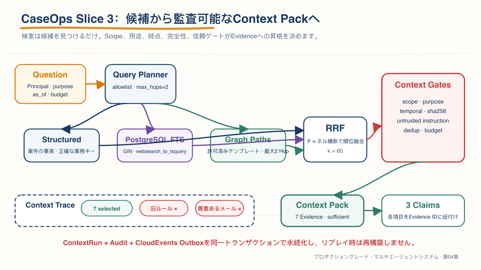 CaseOps Slice 3のコンテキストパイプライン