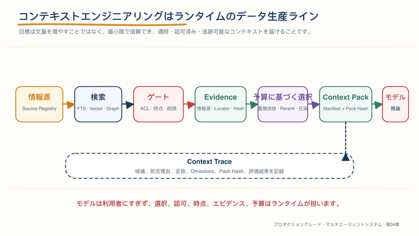 コンテキストエンジニアリングのランタイムデータパイプライン
