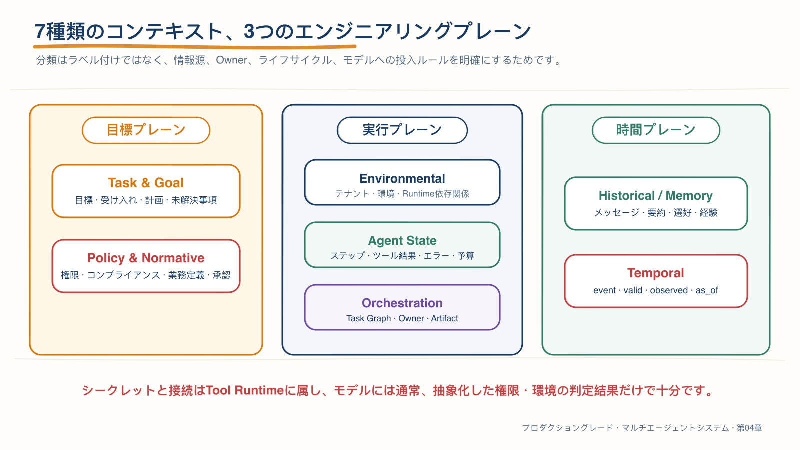 7種類のコンテキストと3つのエンジニアリングプレーン
