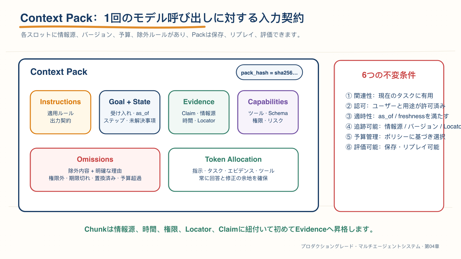 コンテキストパックのスロット、予算、不変条件