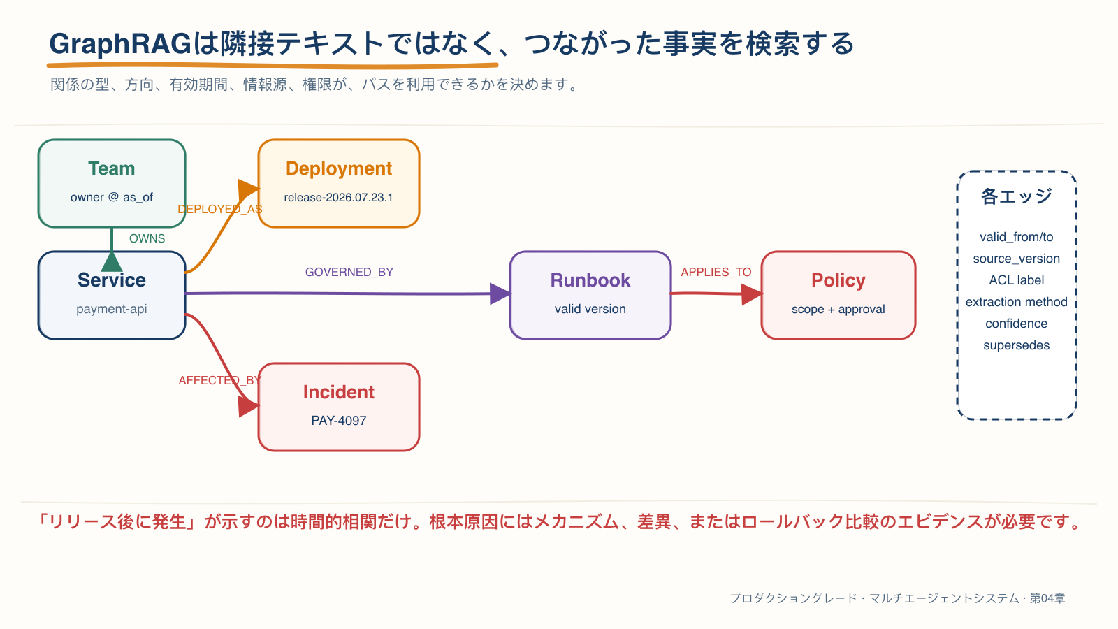 GraphRAGの時点制約付きエビデンスパス