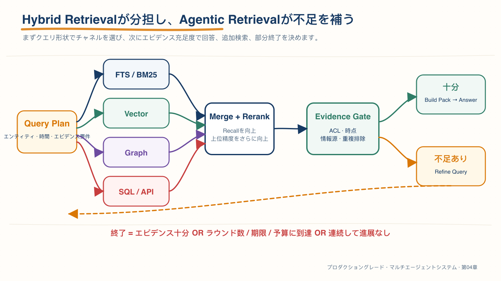 Hybrid RetrievalとAgentic Retrieval