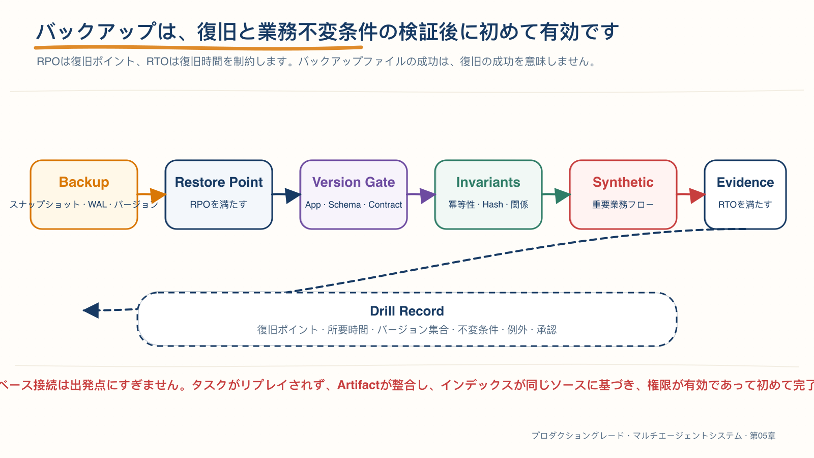 バックアップから業務復旧エビデンスまでの閉ループ