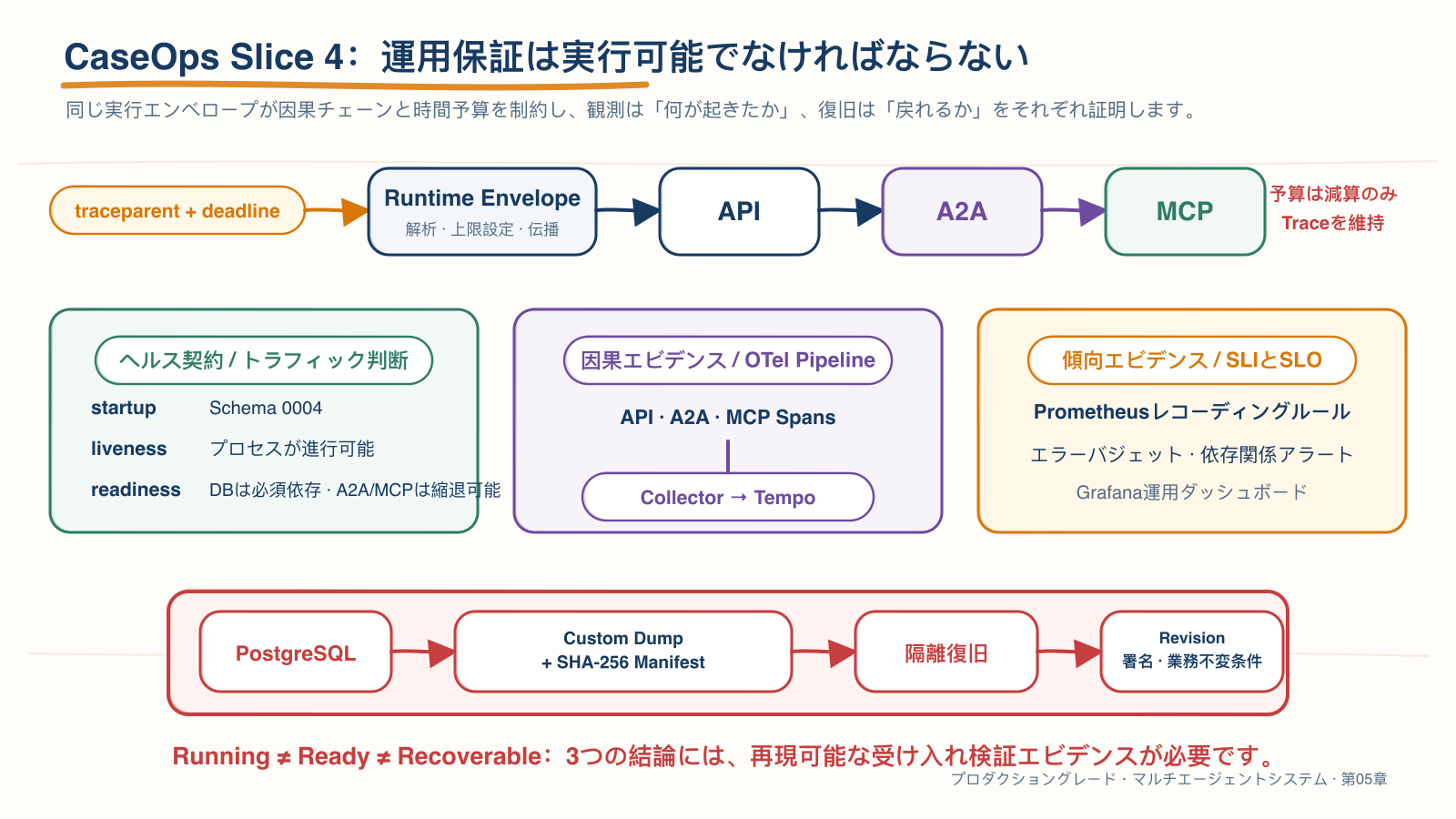 CaseOps Slice 4 の実行可能な運用保証