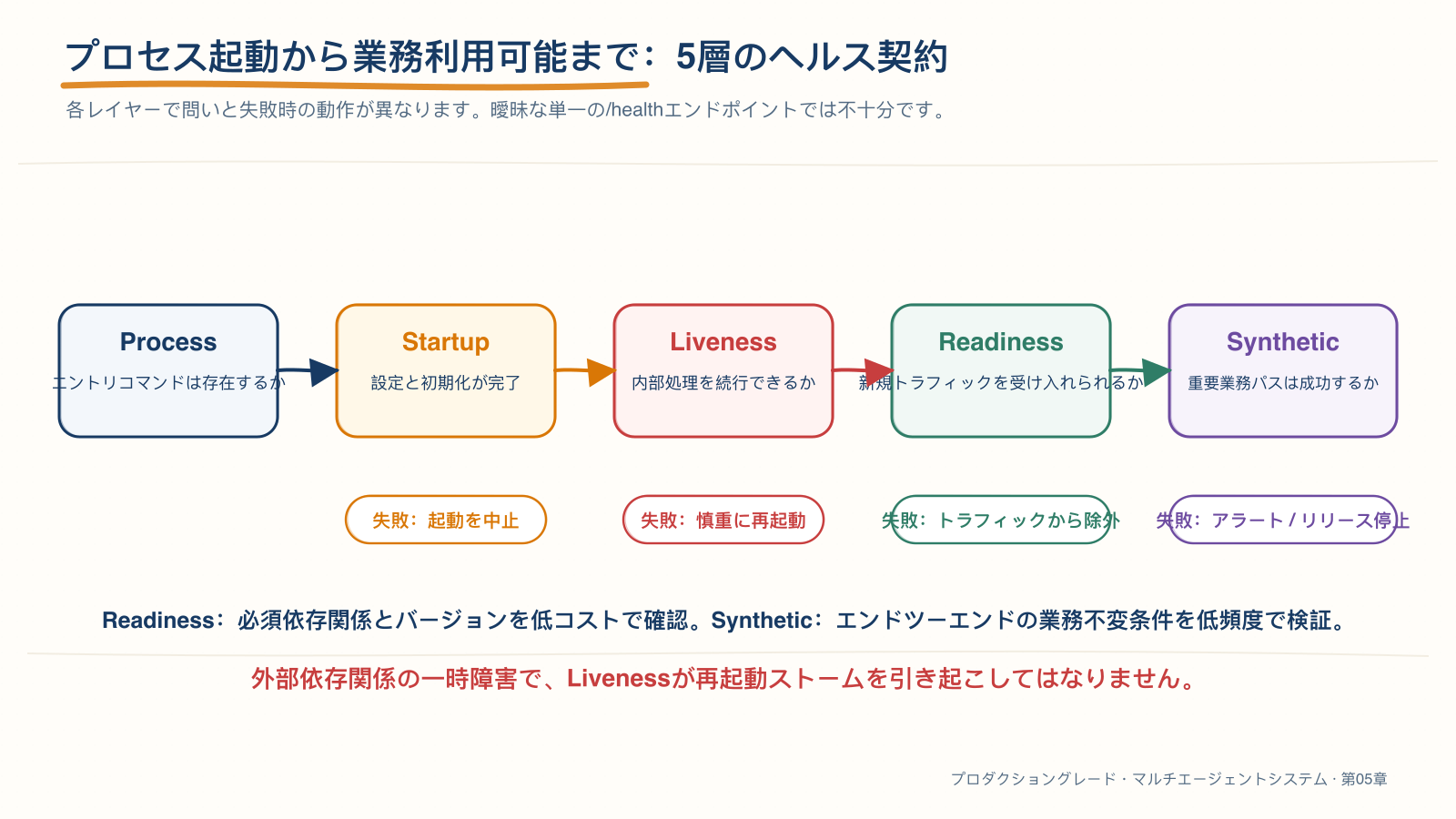 プロセスの稼働から業務利用可能性までを表すヘルス契約