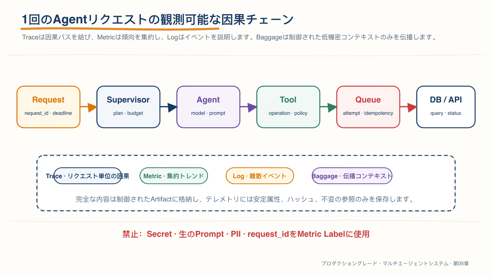 1つの Agent リクエストにおけるオブザーバビリティの因果チェーン